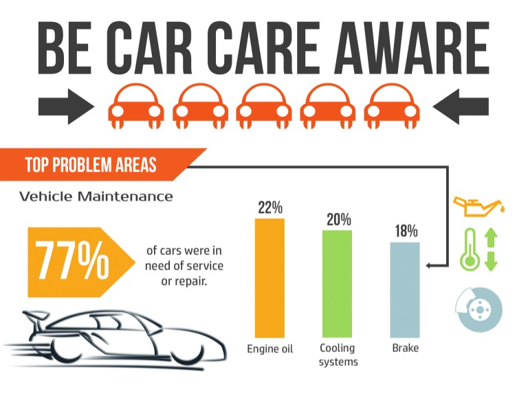 vehicle problem statistics 77% of used cars need maintenance